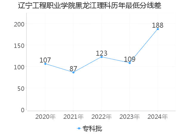 最低分数差