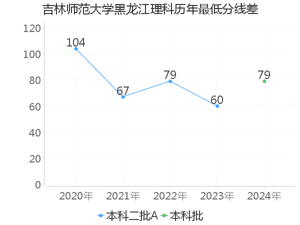 最低分数差