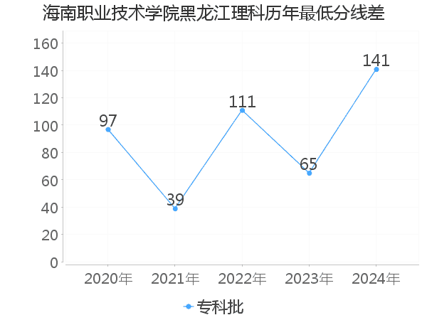 最低分数差