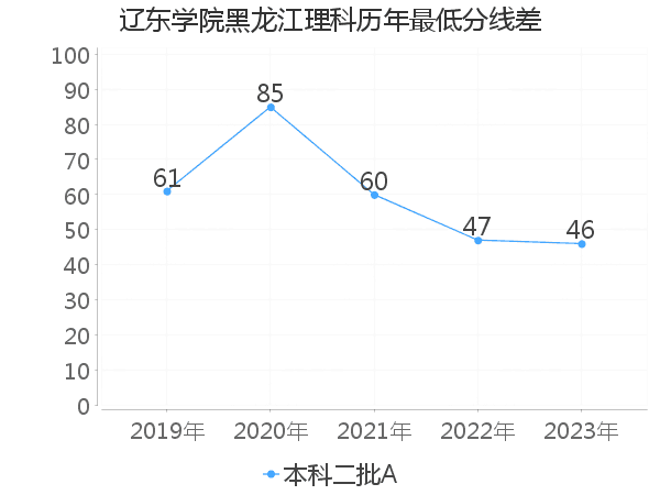 最低分数差