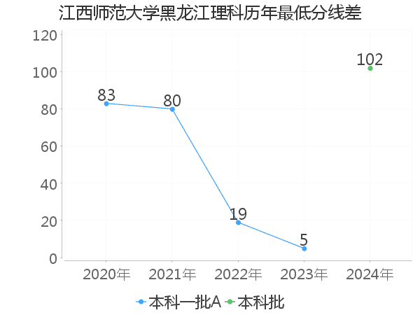 最低分数差