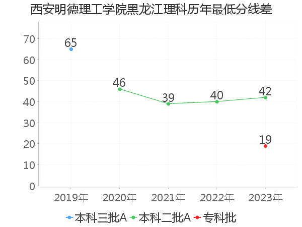 最低分数差