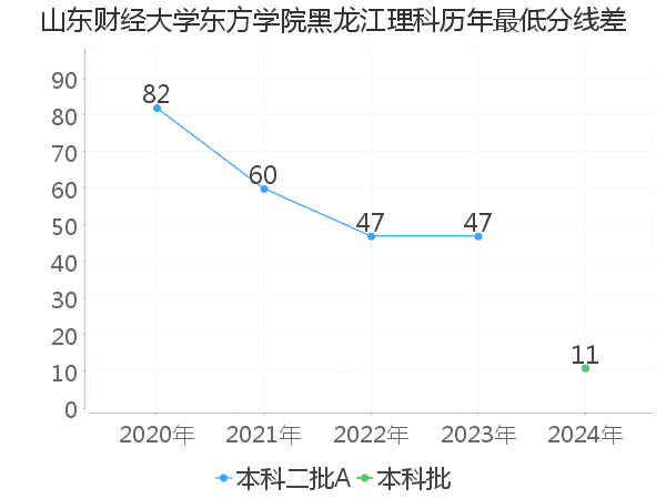 最低分数差