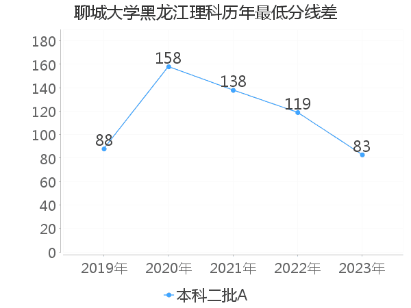 最低分数差