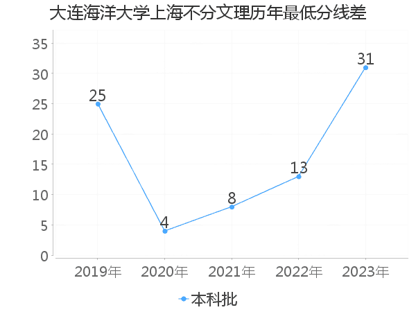 最低分数差