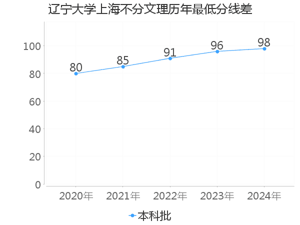 最低分数差