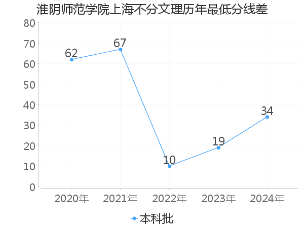 最低分数差