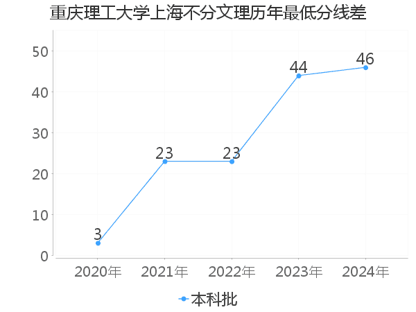 最低分数差