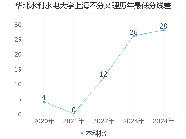 最低分数差