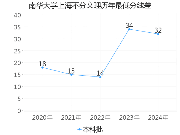 最低分数差