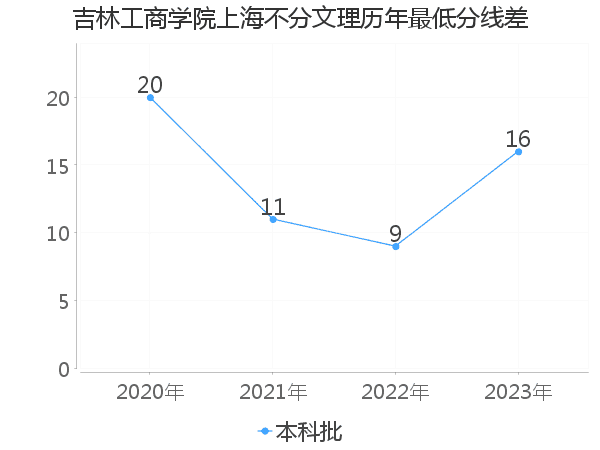 最低分数差