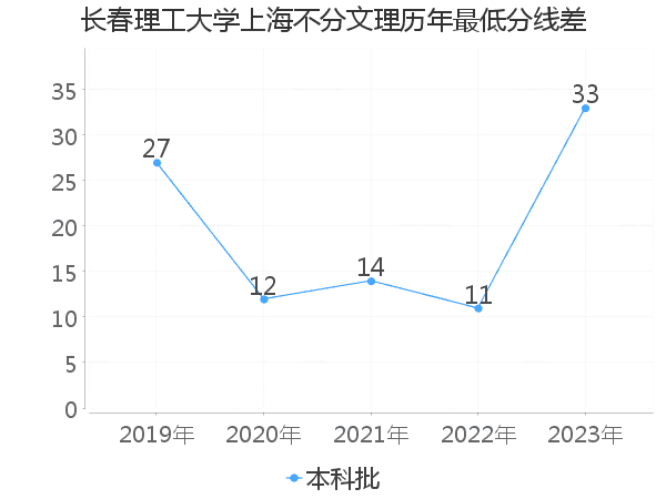 最低分数差