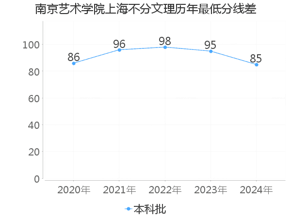 最低分数差
