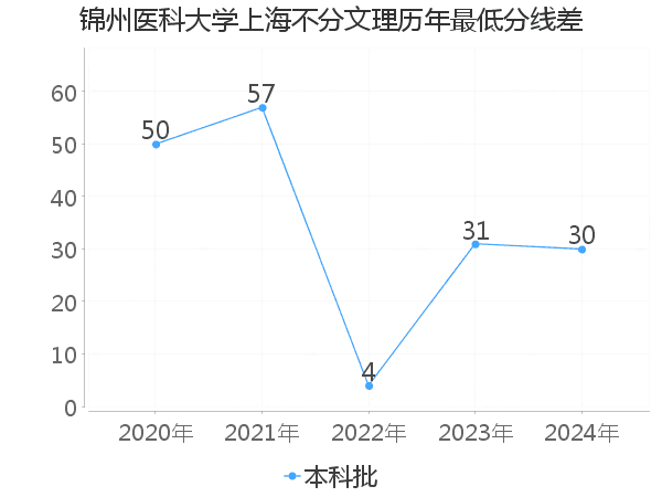 最低分数差