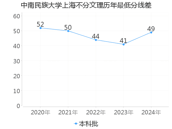 最低分数差