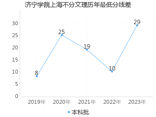 最低分数差