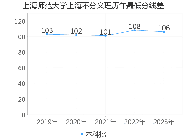 最低分数差