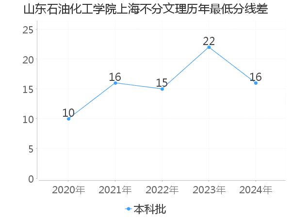 最低分数差