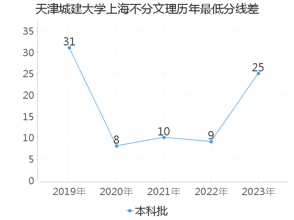 最低分数差