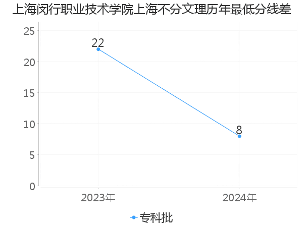 最低分数差