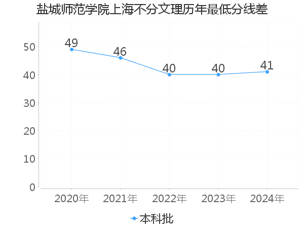 最低分数差