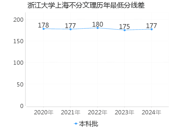 最低分数差