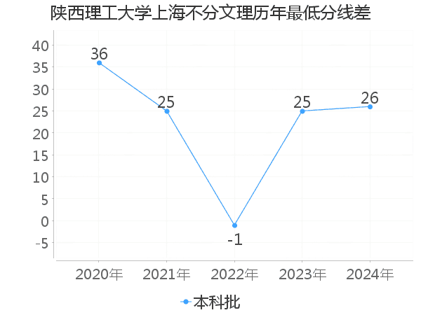 最低分数差