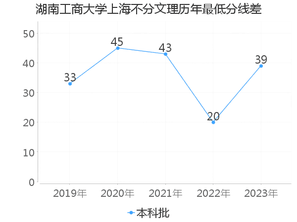 最低分数差