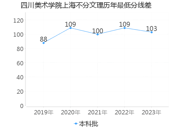 最低分数差