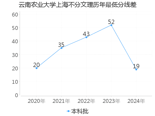 最低分数差
