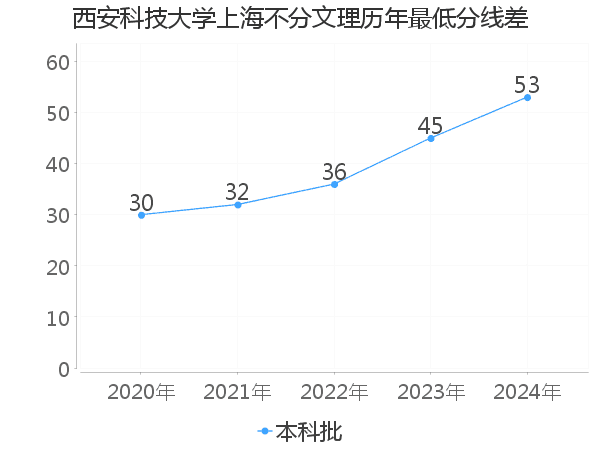 最低分数差