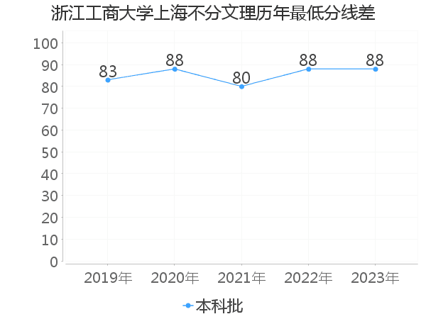 最低分数差