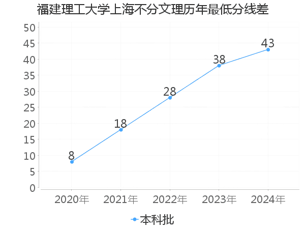 最低分数差