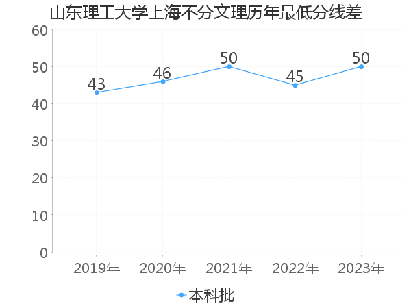 最低分数差