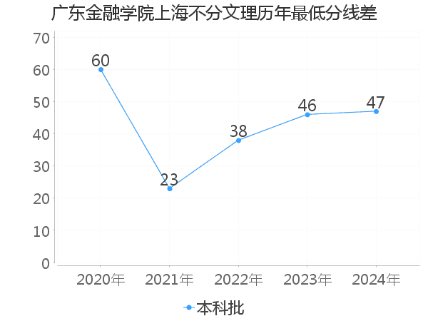 最低分数差