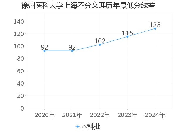 最低分数差