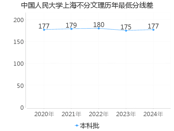 最低分数差