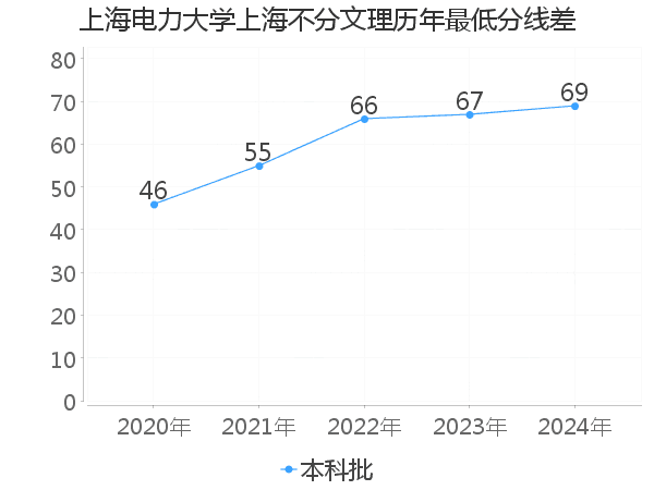 最低分数差