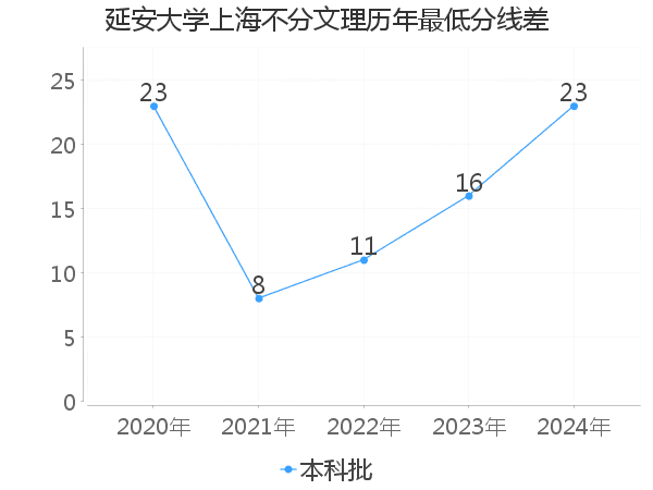 最低分数差