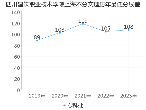 最低分数差