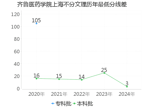 最低分数差