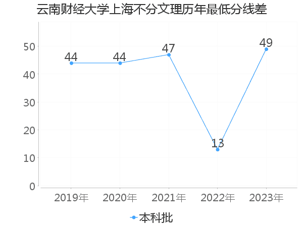 最低分数差