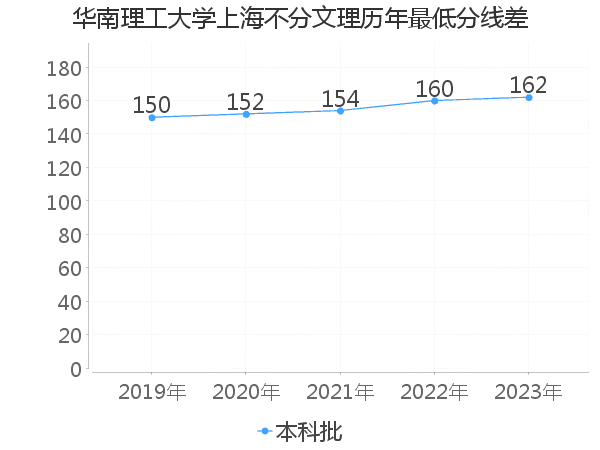 最低分数差