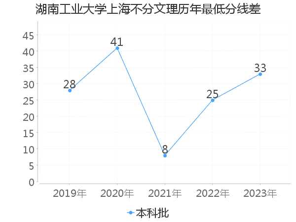 最低分数差