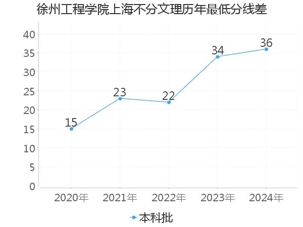 最低分数差