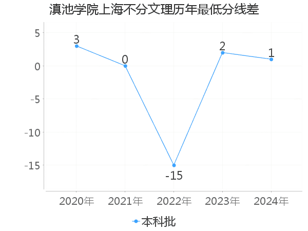 最低分数差