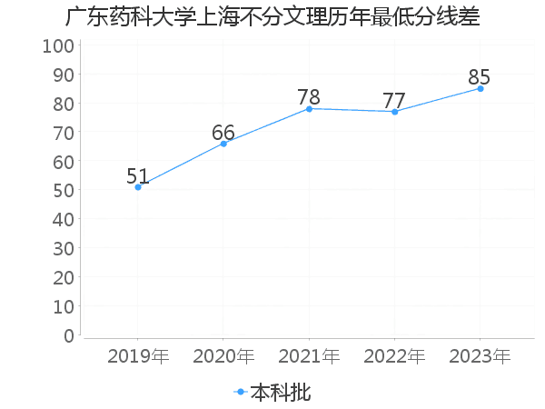 最低分数差