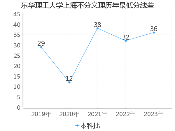 最低分数差