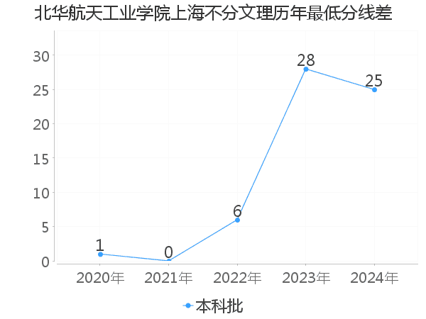 最低分数差