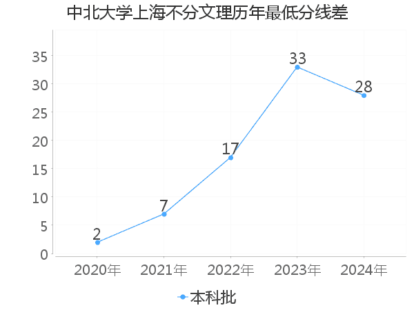 最低分数差